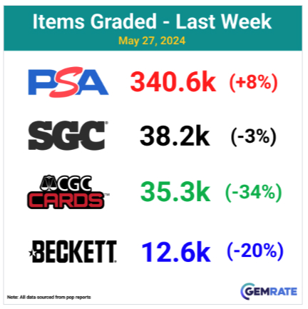 Universal Pop Report by Gemrate helps with population reports and statistics of cards.