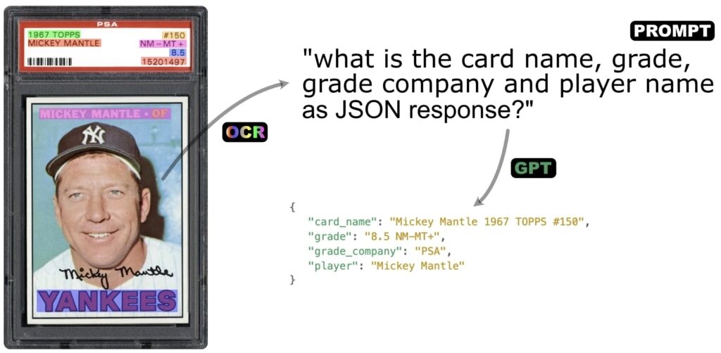 Extracting text from the trading card via OCR and then using GPT prompt to get relevant information.