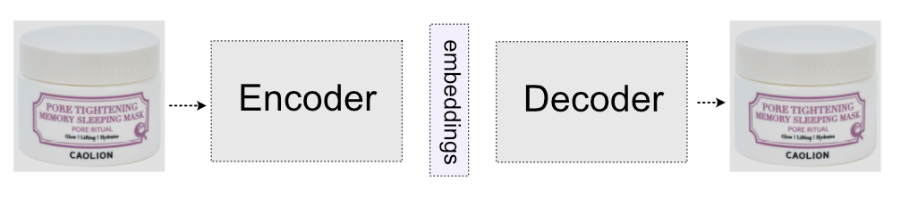 How visual search engine works: Simple AutoEncoder neural network for learning embeddings via reconstruction of image.